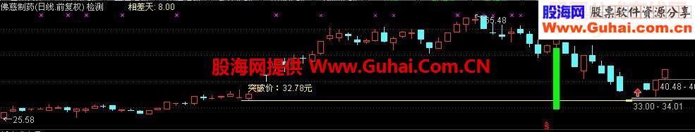通达信后漏早启(鹏腾2009版)主图 幅图选股源码