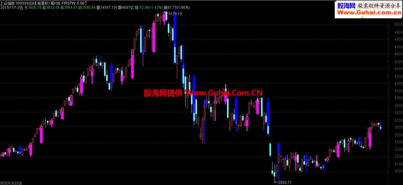 通达信周K线指标主图贴图