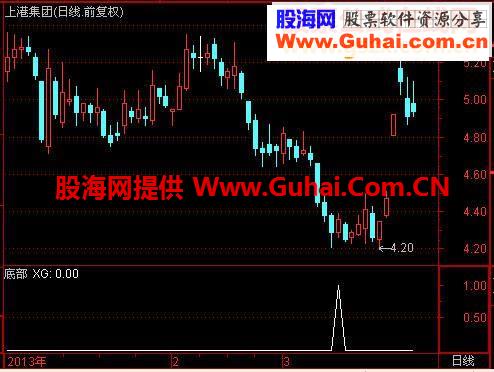 通达信贡献给大家一个私藏指标底部