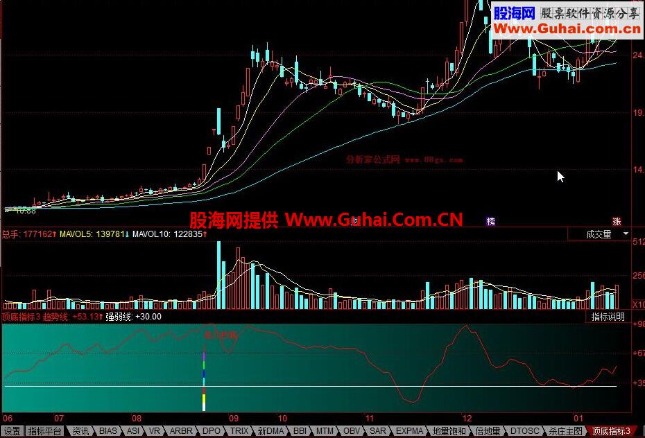 同花顺顶底指标公式