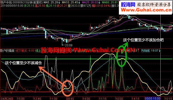 通达信散户的福音副图指标