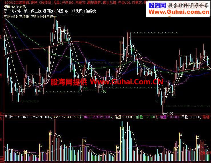 通达信短线无敌主图源码