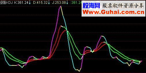 通达信超强KDJ公式源码
