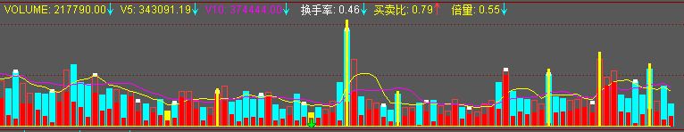 个人自用东拼西凑指标源码 副图 