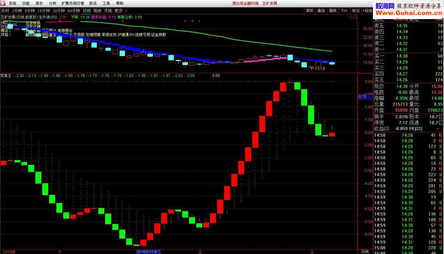 通达信背离王副图/选股指标
