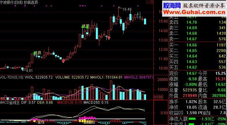 MACD金线王副图公式 源码
