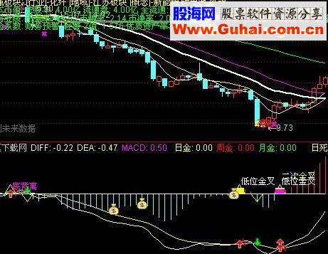 通达信一个绝对好的短线指标公式