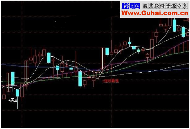 同花顺短线暴涨主图买点公式源码