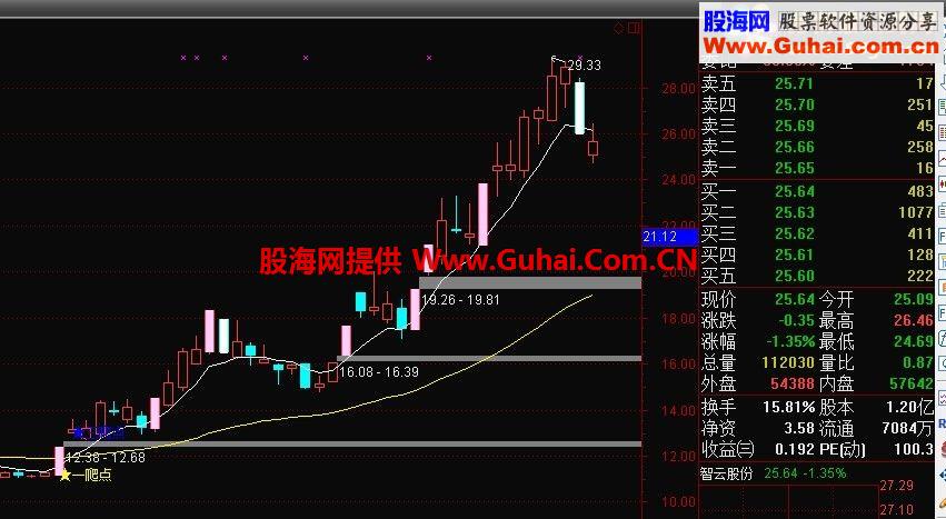 买在爬点主图中的选股源码