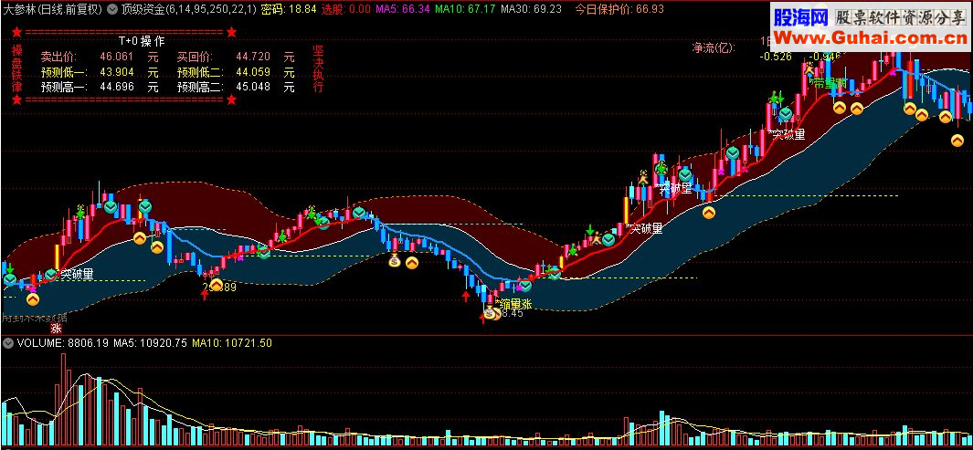 通达信顶级资金加画线主图源码