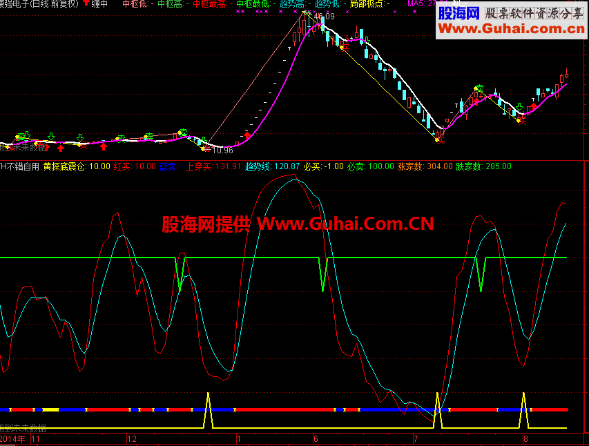 通达信YH自用副图指标