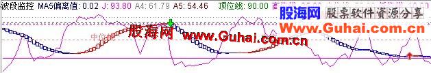 通达信波段监控副图公式