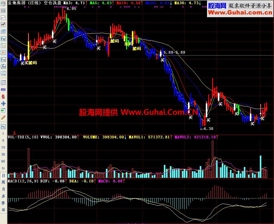 通达信空仓洗盘主图指标