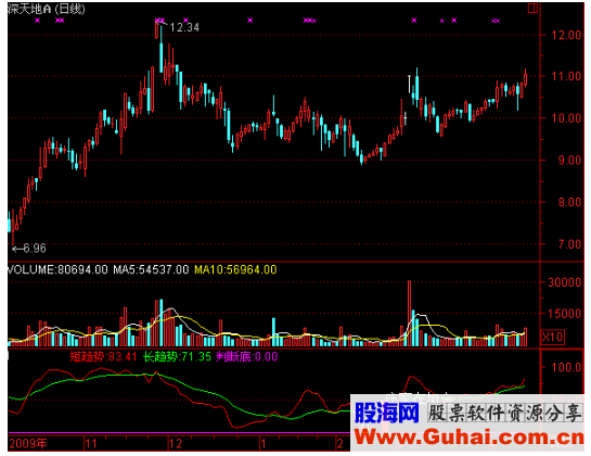 通达信底部主力出现指标公式源码