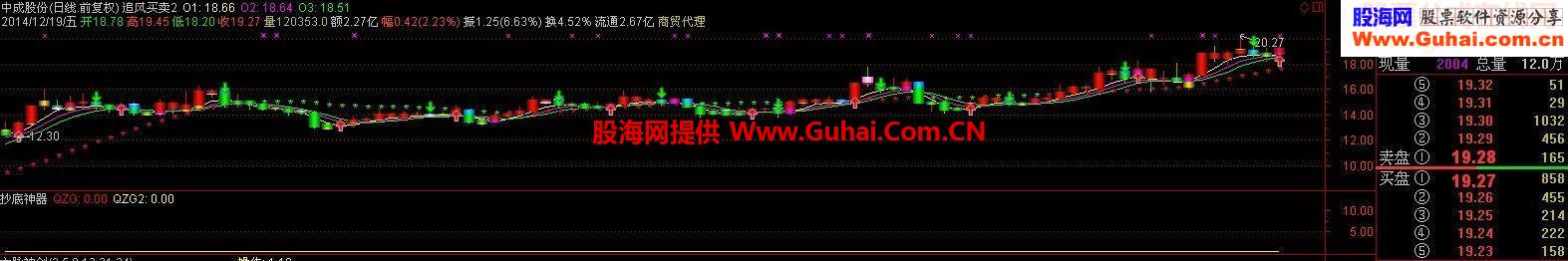 红箭头买 绿箭头卖 主图指标 无未来