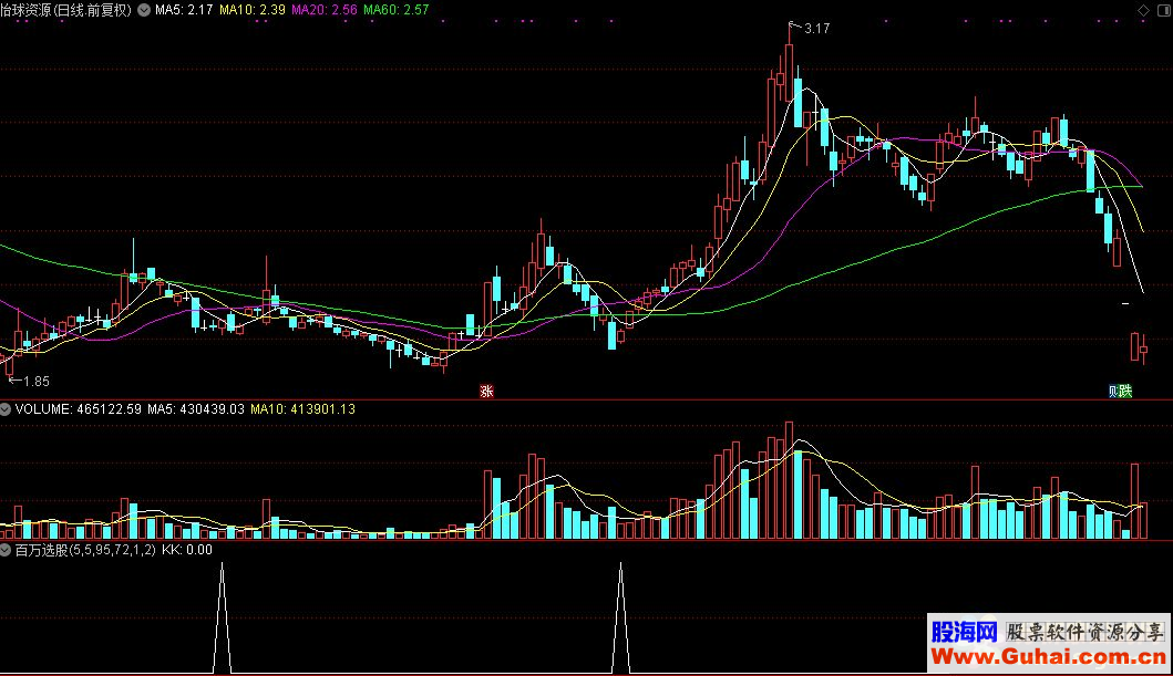 通达信百万选股（公式 源码 K线图）