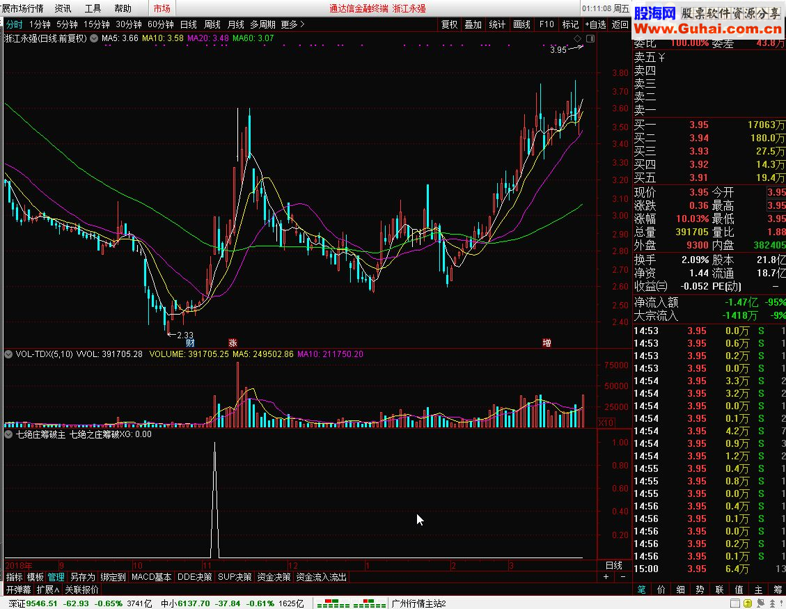 通达信仙人指路决策选股（七绝庄筹破主）