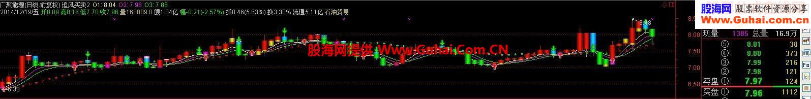 红箭头买 绿箭头卖 主图指标 无未来