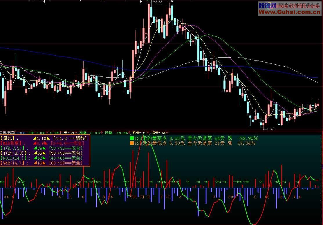 由股价的涨幅看趋势简单清晰 副图 源码
