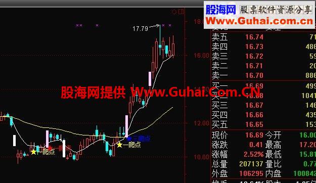 买在爬点主图中的选股源码