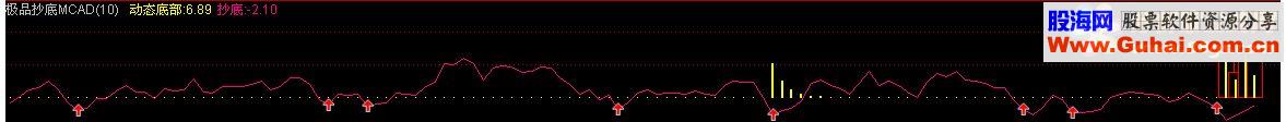 通达信抄底,macd,极品抄底指标MACD