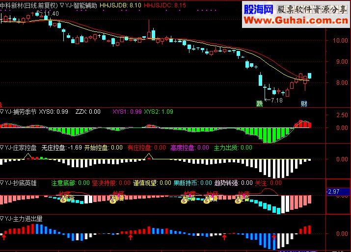 通达信经传旗舰版全套（指标 主图/副图贴图）近百个指标