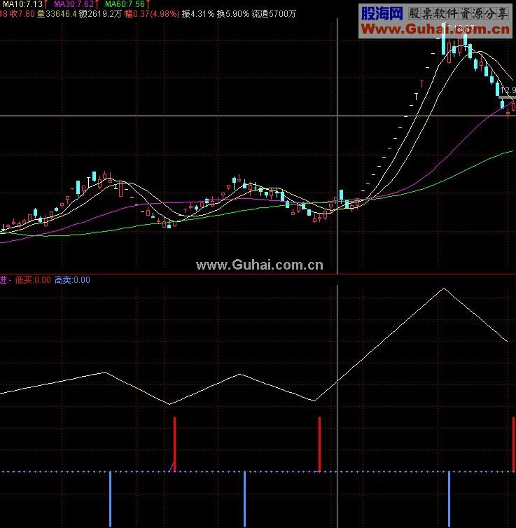 精确买卖波段（通达信 源码）