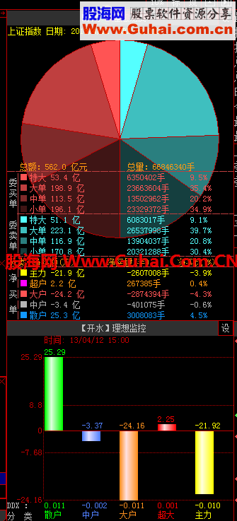 大智慧多周期通用龙虎和监控系统升级版