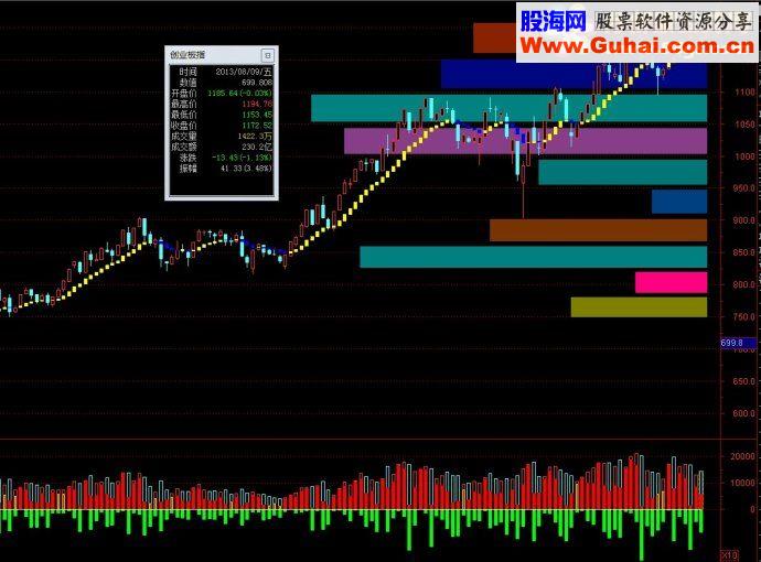 通达信彩色筹码峰主图指标公式