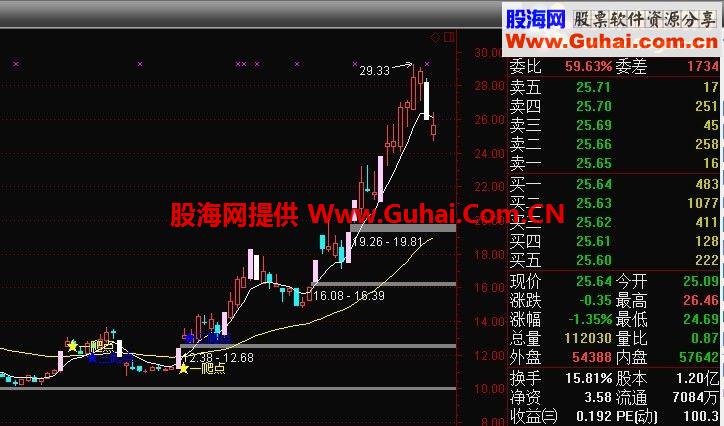 买在爬点主图中的选股源码