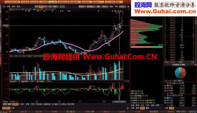 益盟120均量线强势股选股公式已改通达信