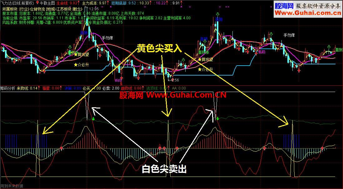 以前搜集的筹码分析（副图、源码，有买卖点）希望能帮到大家