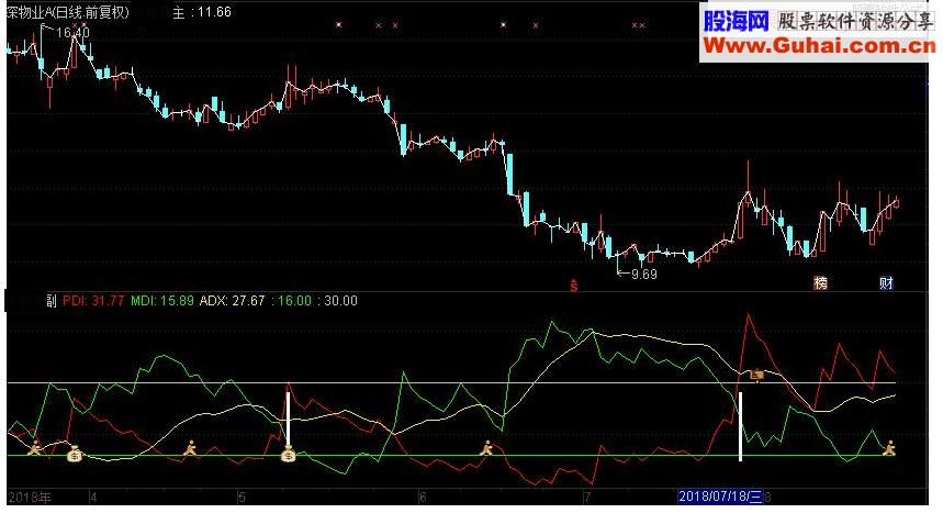 通达信DMI改进副图指标 源码 