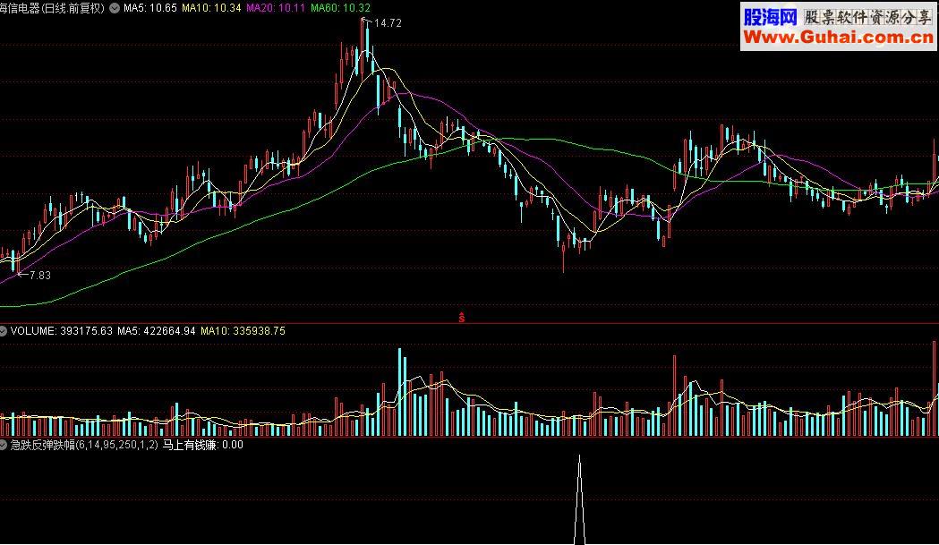 通达信急跌反弹跌幅选股公式