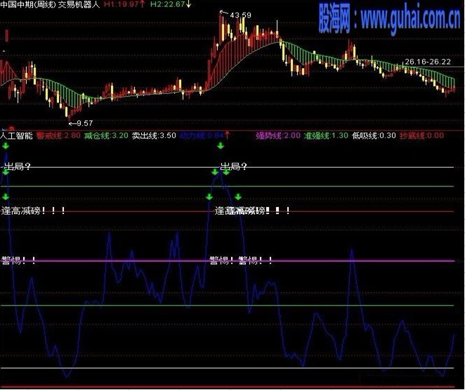 组合的副图指标－人工智能