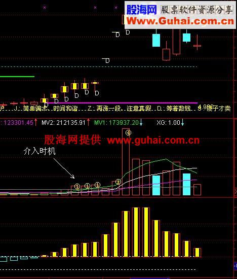老张实用小公式（1）：突然放量（副图公式、说明、图片）