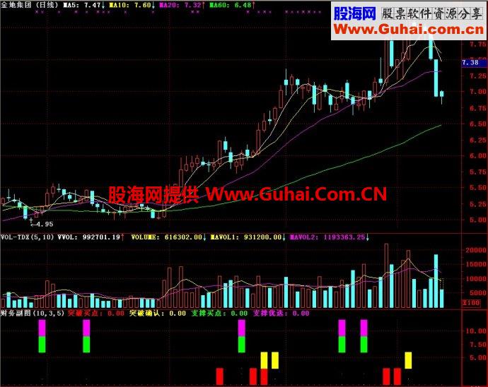 通达信财务副图指标