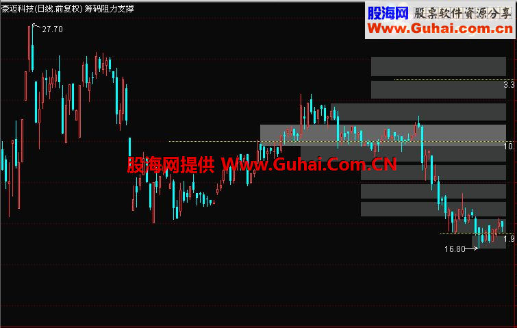 通达信筹码阻力支撑主图指标