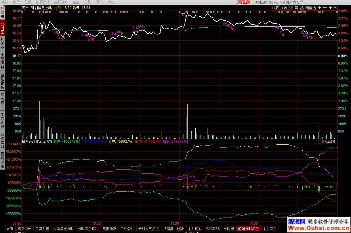 同花顺超强分时资金分时副图指标 贴图