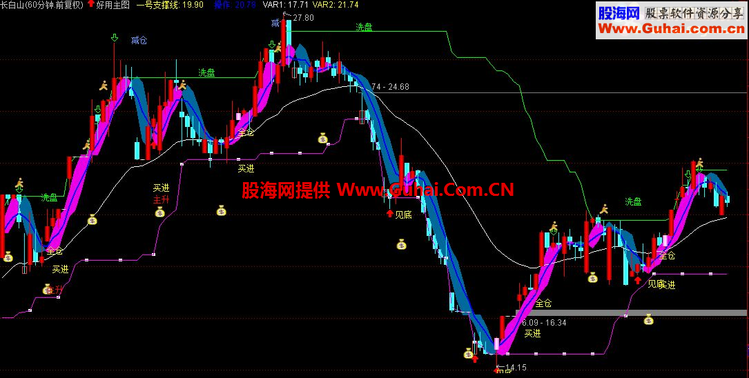 通达信钱袋子主图公式 好用主图一个 