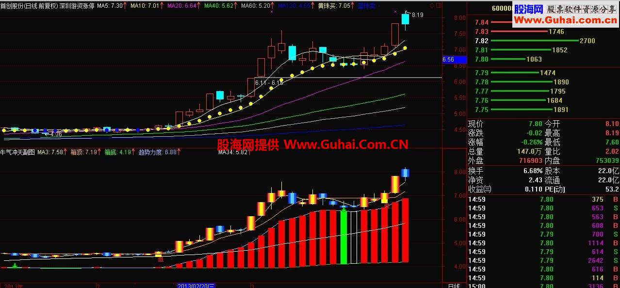 实战验证价值100万的指标！牛气冲天公式（绝无未来函数）