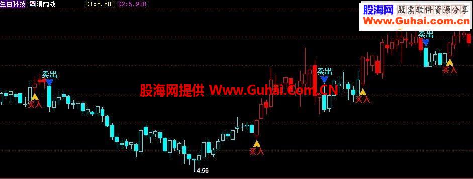 某软件睛雨线指标(其它股票公式)