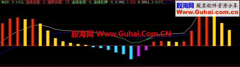 通达信变色MACD副图指标