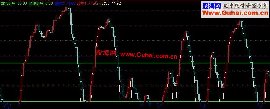 通达信天知山峰副图指标源码