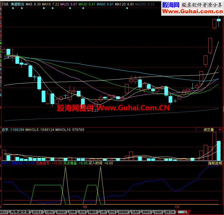 同花顺指标——买卖特灵（副图）
