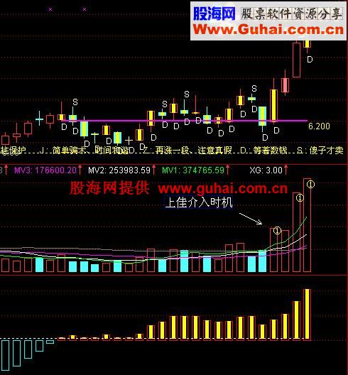 老张实用小公式（1）：突然放量（副图公式、说明、图片）