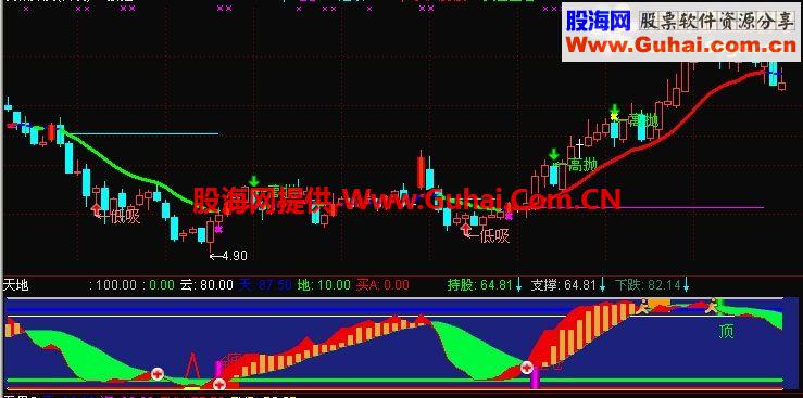‘塔型仑位布局’脚本指标的工作原理及其多空操作
