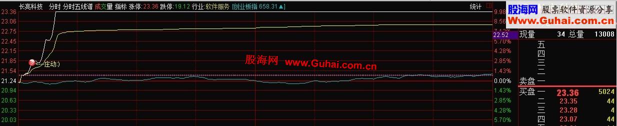 通达信分时主图指标。粉丝们接收一下