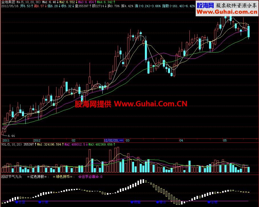 飞狐超级节气九头副图指标