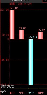 超大资金流入预警公式